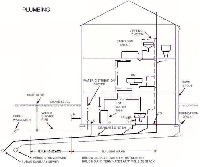 plumbing and drainage guide pdf
