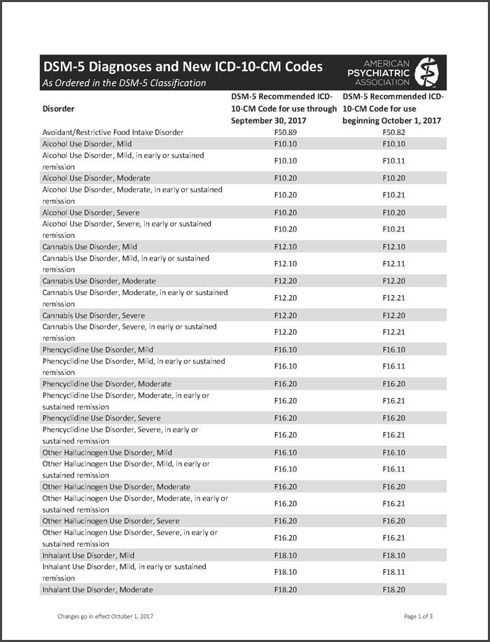 Dsm 5 Codes Cheat Sheet Cheat Sheet - Rezfoods - Resep Masakan Indonesia